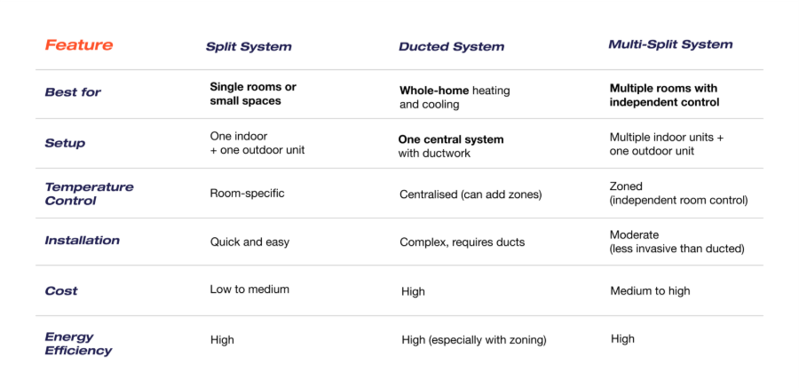 Comparison of Split System, Ducted, and Multi-Split air conditioners.