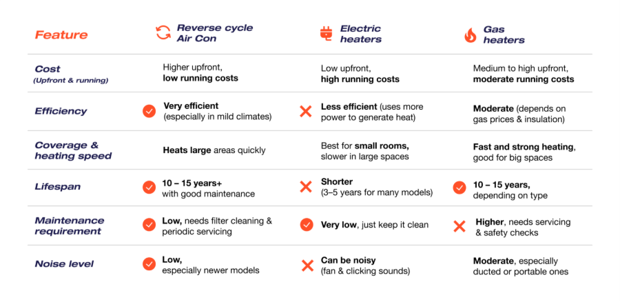 Comparison chart of reverse cycle, gas, and electric heaters for winter 2025.
